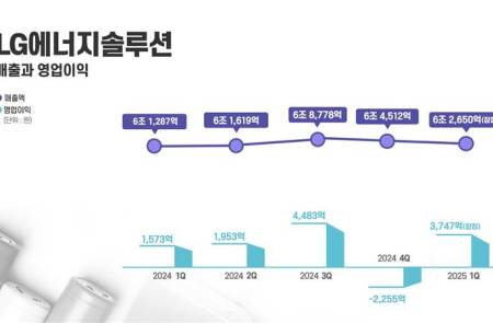 LG에너지솔루션, 1Q IRA효과와 견조한 출하 영업익 3747억… 전년비 138.2%↑