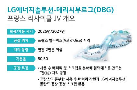 LG에너지솔루션, 佛 재활용 기업과 ‘배터리 리사이클 합작법인’ 설립