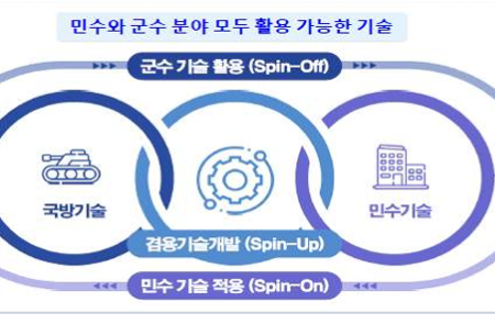 산업부·방사청, 총 1134억 투자  민군기술협력사업 추진